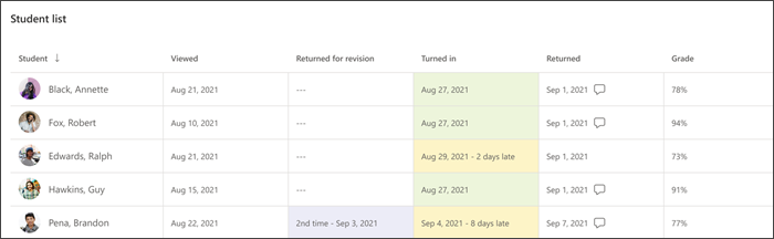 Cuplikan layar bagan daftar siswa untuk tugas tunggal memperlihatkan apakah bagan itu diserahkan, jika dikembalikan untuk revisi, dan nilainya