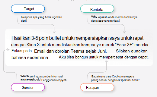 Infografik yang memperlihatkan empat elemen prompt yang hebat: Sasaran, Konteks, Sumber, dan Ekspektasi.