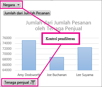 PivotChart memperlihatkan kontrol pemfilteran