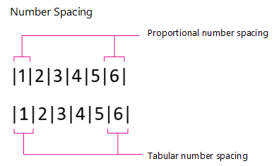 Penspasian angka, Proporsional dan Tabular
