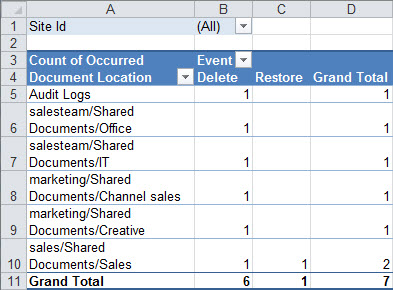 Ringkasan data audit dalam tabel pivot