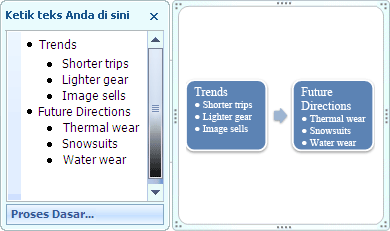 Grafik SmartArt Proses Dasar yang memperlihatkan poin dalam panel Teks sebagai poin dalam bentuk.