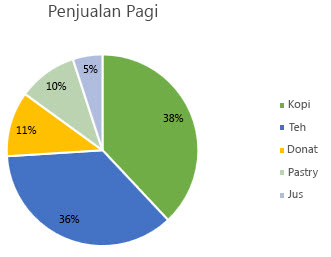 Bagan pai dengan label data diformat sebagai persentase