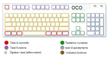 Immagine della tastiera che mostra i tipi di tasti