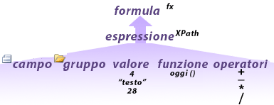 diagramma in cui è illustrata la relazione tra formule ed espressioni