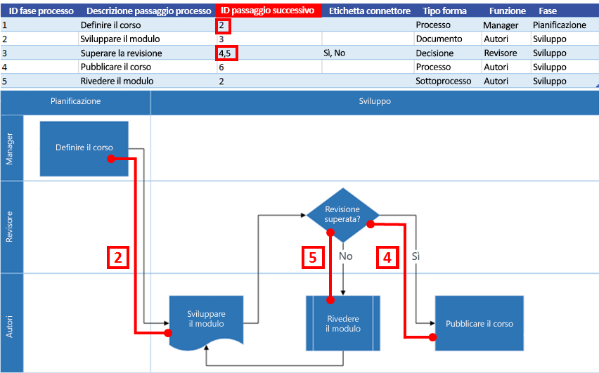 Interazione tra la mappa del processo di Excel e il diagramma di flusso di Visio: ID passaggio successivo