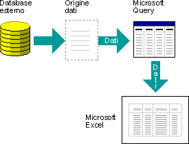 Diagramma delle modalità di utilizzo dell'origine dati in Query