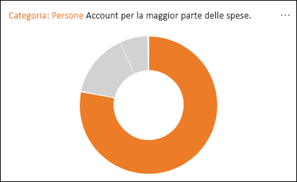 Grafico ad anello che mostra come la categoria Persone sia responsabile della maggior parte delle spese