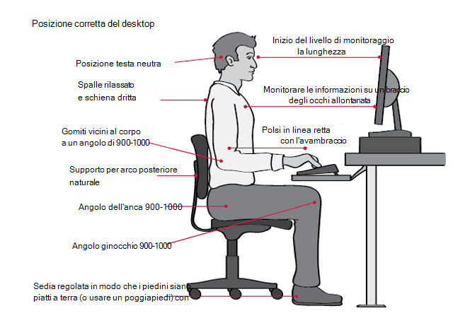 Diagramma della posizione corretta del desktop