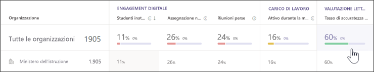 screenshot dell'immissione del dashboard di stato di lettura dal dashboard di panoramica di Insights Premium