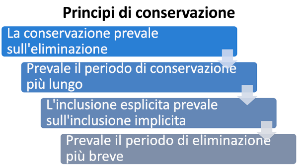 Panoramica Dei Criteri Di Conservazione - Office 365