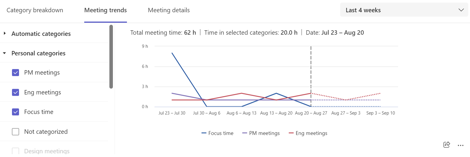 Screenshot che mostra le tendenze delle categorie di riunioni