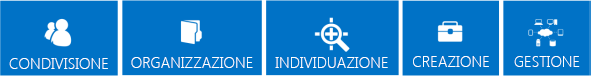 Serie di riquadri blu che identificano i pilastri di base delle caratteristiche di SharePoint 2013: condivisione, organizzazione, individuazione, compilazione e gestione.