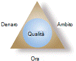 Triangolo del progetto e qualità