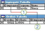 Campo ID dipendente usato come chiave primaria nella tabella Dipendenti e come chiave esterna nella tabella Ordini.