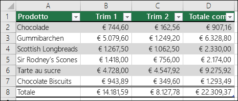 Esempio di dati formattati come tabella di Excel