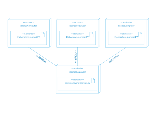 Diagramma dell'architettura UML di una distribuzione software.
