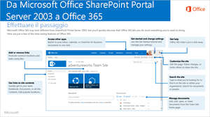 Da SharePoint 2003 a Office 365