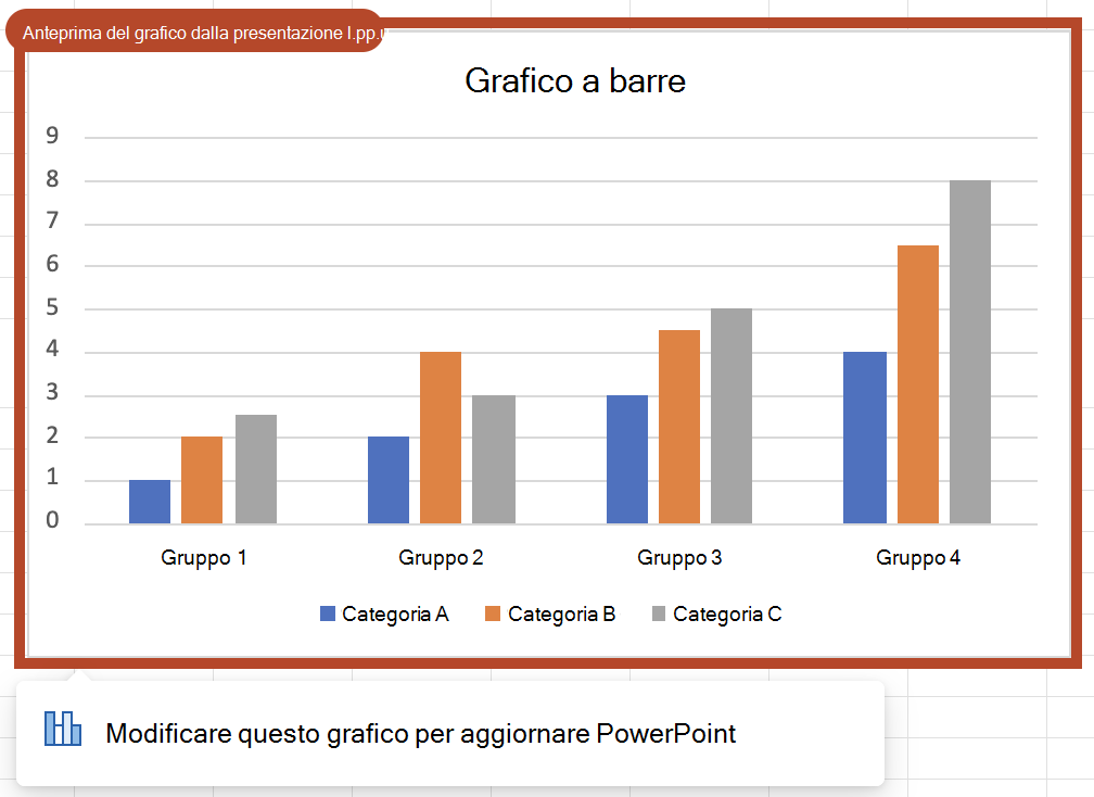 Esempio di grafico di anteprima. Nell'immagine si trova un grafico a barre raggruppate con un bordo arancione, una pillola che indica "Anteprima grafico da presentazione 1.pptx" e una notifica contestuale che indica "Modificare questo grafico per aggiornare PowerPoint".