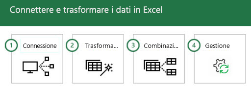 Connettersi e trasformare i dati in Excel in 4 passaggi: 1 - Connessione, 2 - Trasformazione, 3 - Combina e 4 - Gestisci.
