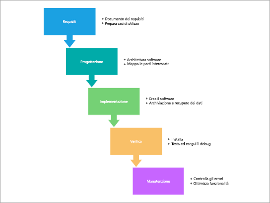 Modello di diagramma di processo per un processo a cascata SDLC.