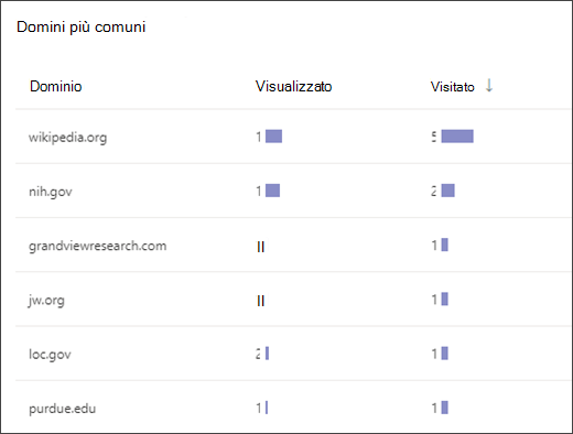 screenshot di un elenco che mostra i domini più comuni a cui gli studenti hanno eseguito l'accesso in Assistente alla ricerca