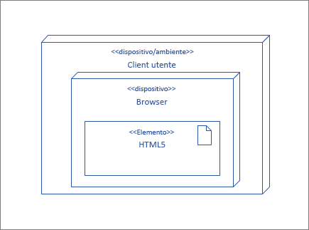 Nodo Client utente contenente il nodo Browser che contiene a sua volta l'elemento HTML5
