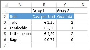 Elenco di elementi della drogheria nella colonna A. Nella colonna B (matrice 1) è il costo per unità. Nella colonna C (matrice 2) è la quantità acquistata