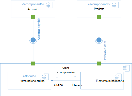 Esempio di diagramma dei componenti UML.