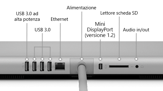 Parte posteriore della Surface Studio (prima generazione), che mostra una porta USB 3.0 ad alta potenza, 3 porte USB 3.0, alimentazione, Mini DisplayPort (versione 1.2), lettore di schede SD e porta di entrata/uscita audio.