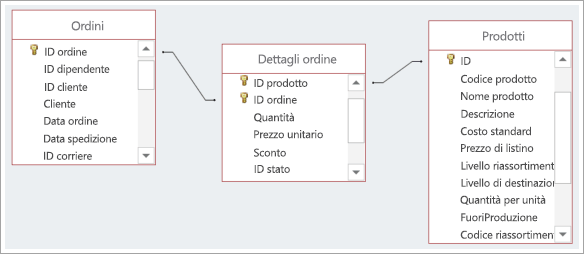 Schermata delle connessioni fra tre tabelle di database