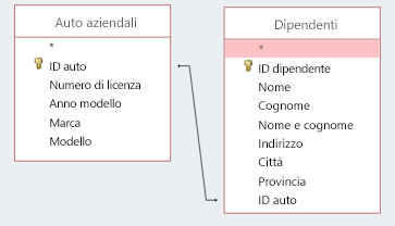 Parte di schermata che mostra due tabelle che condividono un ID