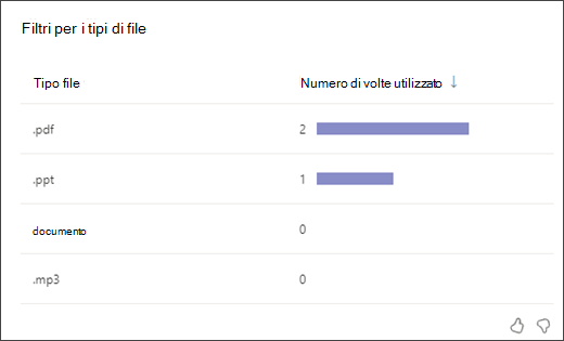 screenshot di un grafico a barre che mostra quante volte gli studenti hanno usato ciascun tipo di filtro tipo file