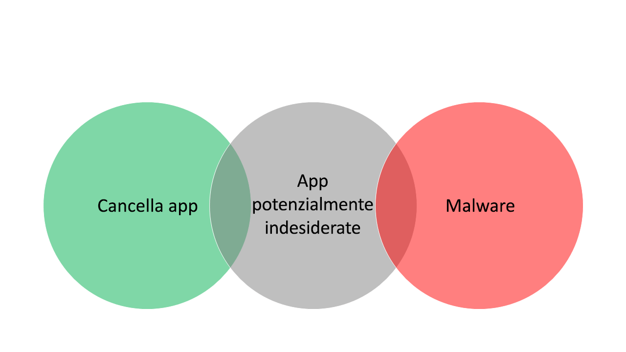 Tre sfere parzialmente sovrapposte con le app pulite nella bolla più a sinistra, il malware nella bolla più a destra e le app potenzialmente indesiderate al centro.