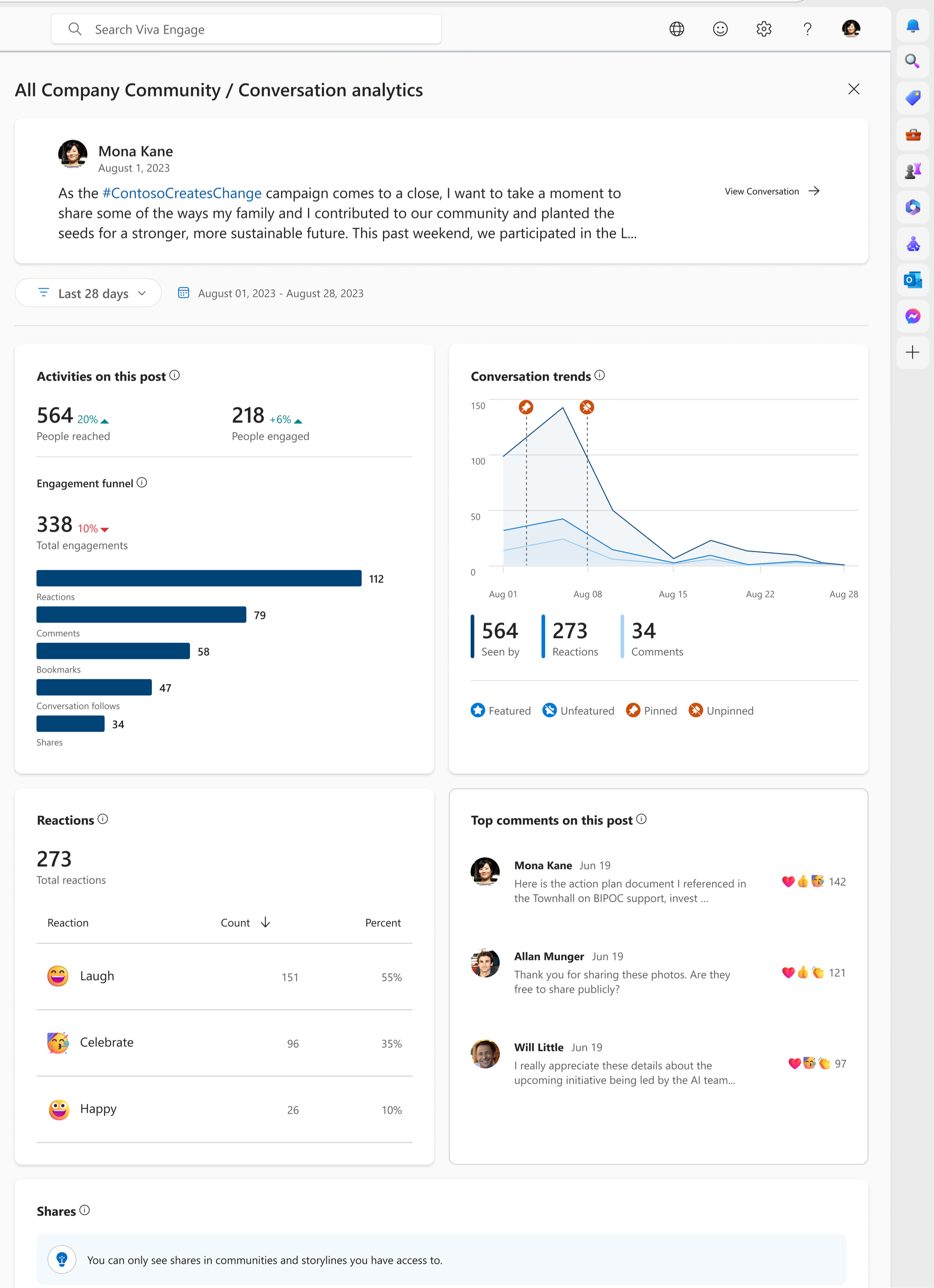 Lo screenshot mostra le tendenze delle conversazioni, pubblica le attività e altre metriche nel dashboard per l'analisi delle conversazioni.
