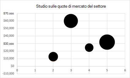 Grafico a bolle 2D