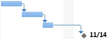 Immagine di un'attività cardine con durata in un diagramma di Gantt.