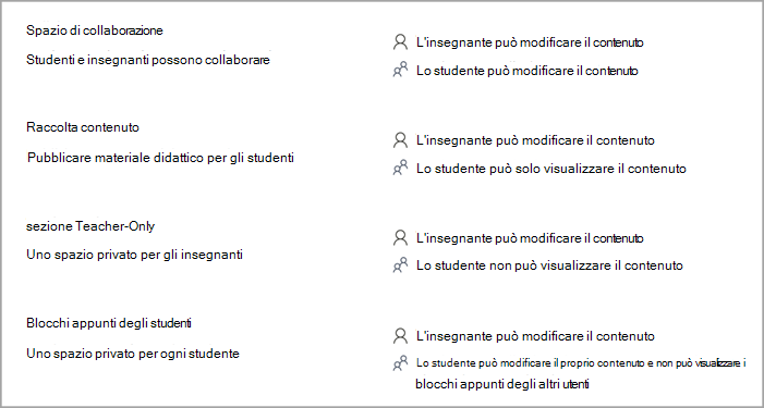 Screenshot delle autorizzazioni per le sezioni del blocco appunti della classe durante la creazione di un blocco appunti della classe in OneNote.
