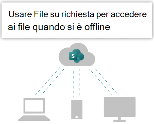 Usare File su richiesta per accedere ai file quando si lavora offline.