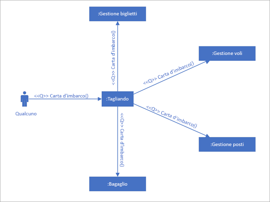 Diagramma di comunicazione UML che mostra le interazioni tra linee di vita che usano messaggi in sequenza.