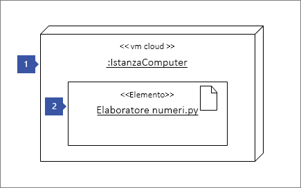 1 punta alla forma Istanza nodo "<<vm cloud>> :IstanzaComputer"; 2 punta alla forma Elemento "<<Elemento>> Elaboratore numeri.py"