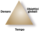 Triangolo del progetto
