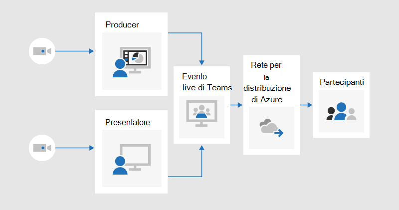 Un diagramma di flusso che illustra come un produttore e un relatore potrebbero condividere ogni video in un evento live prodotto in Teams, che verrebbe trasmesso ai partecipanti tramite la rete di distribuzione di contenuti di Azure