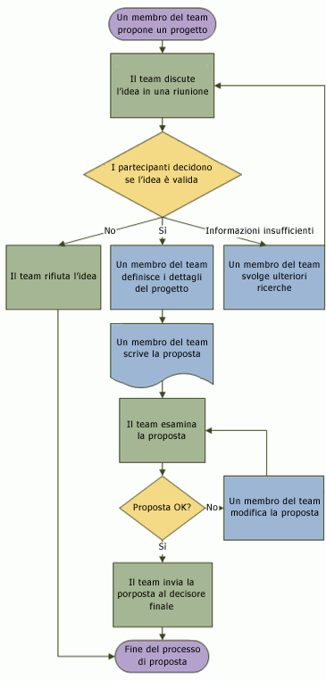 esempio di diagramma di flusso che illustra un processo relativo a una proposta