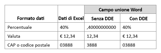 Formato di dati di Excel rispetto al campo di unione a seconda che si usi o meno Dynamic Data Exchange