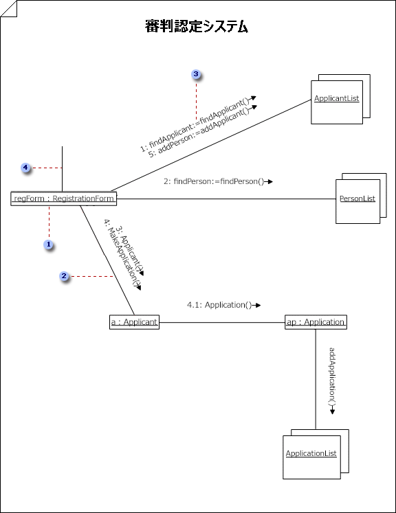 操作を行うために渡される一連のオブジェクトとメッセージを表示したコラボレーション図