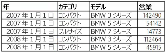 列ヘッダー (行ヘッダーなし) のみを含む Excel のデータ範囲を表示します。