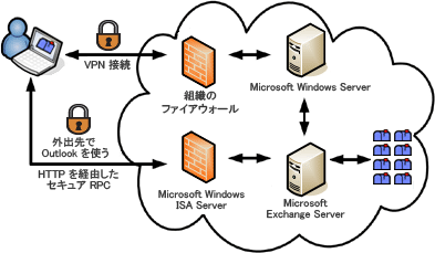 Microsoft Exchange Server への接続
