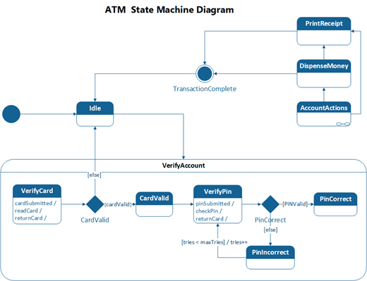 ATM システムを示す UML ステート マシン図のサンプル。
