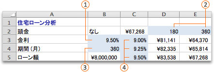 What-if 分析 - 2 つの変数のデータ テーブル